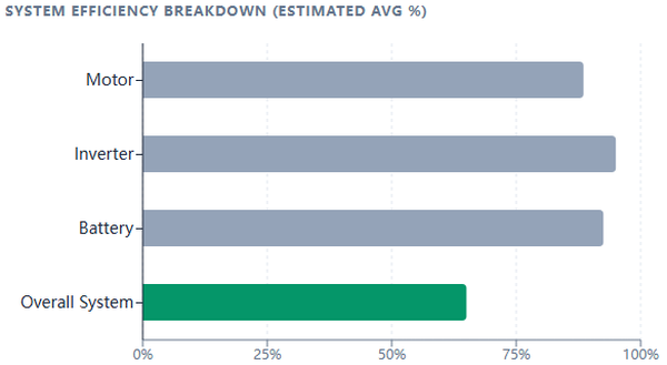 System Efficiency Breakdown (Estimated Avg %) System Efficiency Breakdown (Estimated Avg %)