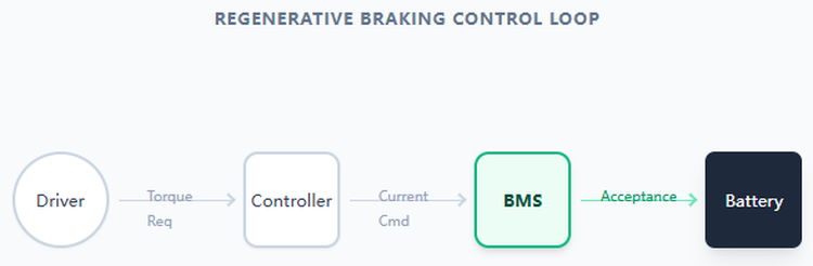REGENERATIVE BRAKING CONTROL LOOP REGENERATIVE BRAKING CONTROL LOOP